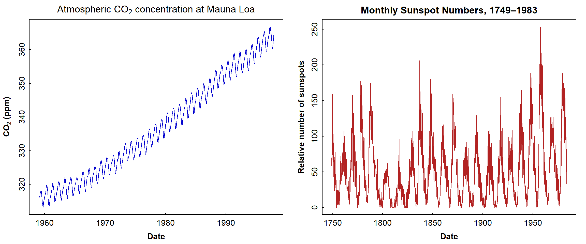 Plots of two time series: atmospheric CO₂ concentrations (left), and sunspot numbers (right).