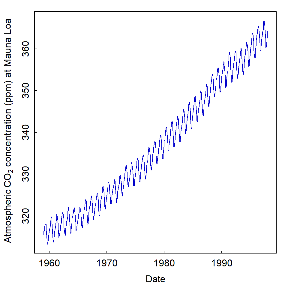 Figure 1: Time series of atmospheric CO₂ concentrations from 1959 to 1998, measured at the Mauna Loa observatory in Hawaii.