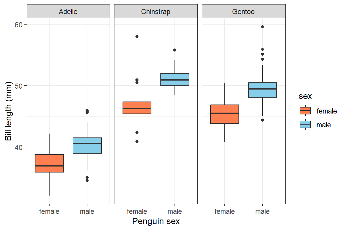 Figure 1: Penguin bill length by sex for three different penguin species.