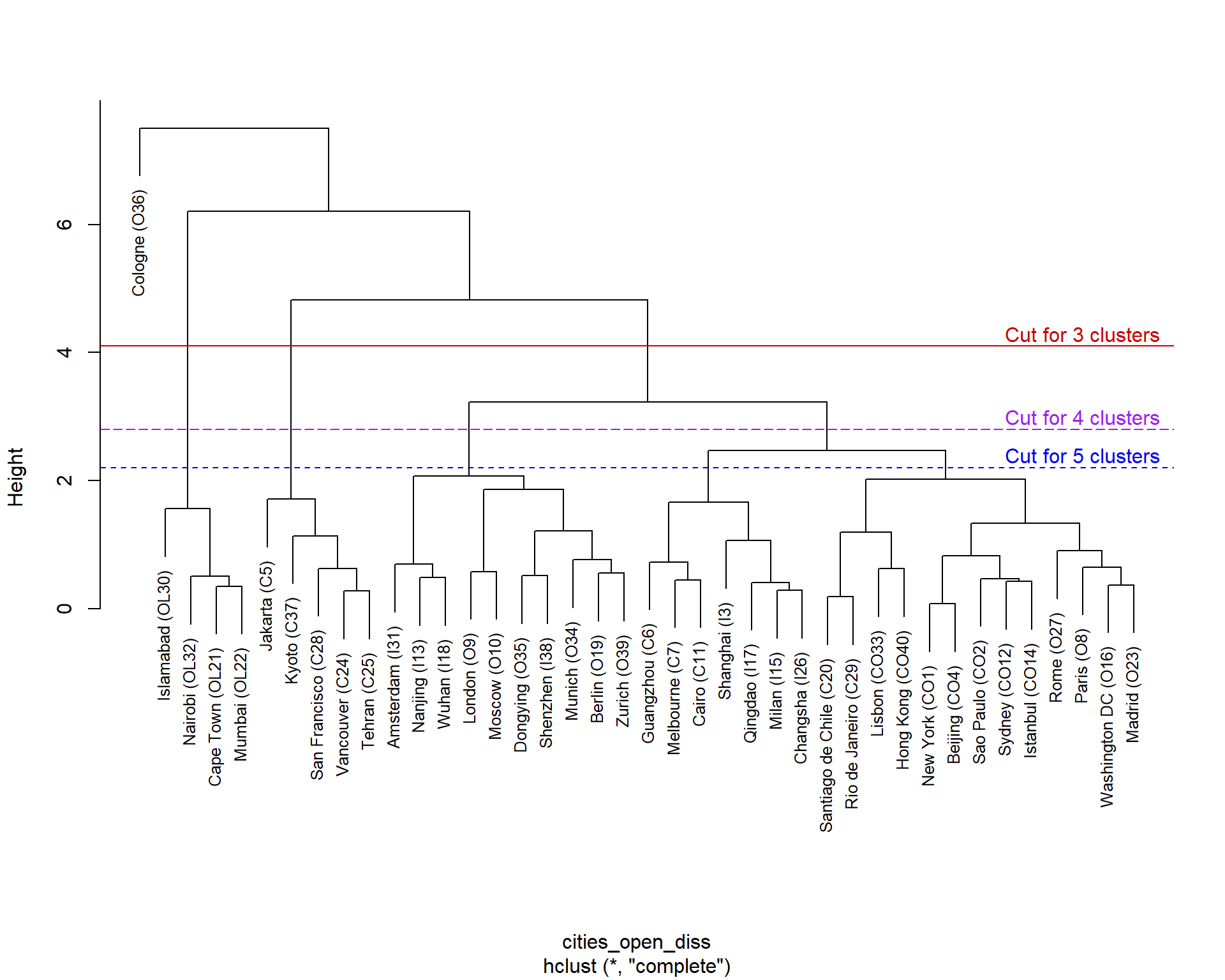 Figure 3: Hierarchical cluster dendrogram for open (CLR-transformed) urban land-use data.