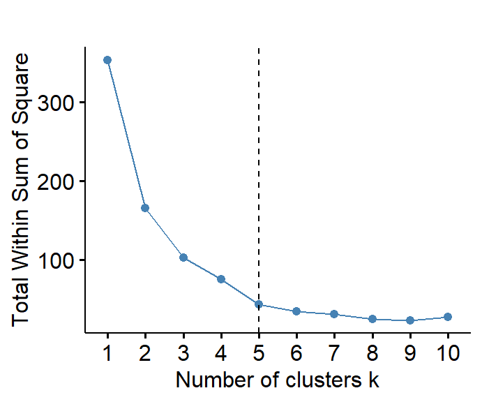 Figure 1: Estmation of the optimum number of clusters for CLR-transformed urban land-use data.