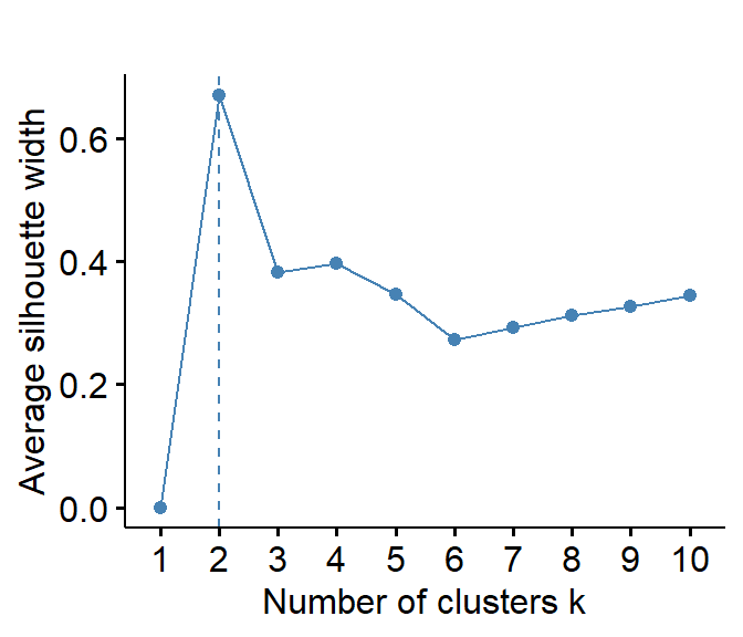 Figure 4: Estmation of the optimum number of clusters by the silhouette method for open (CLR-transformed) urban land-use data.