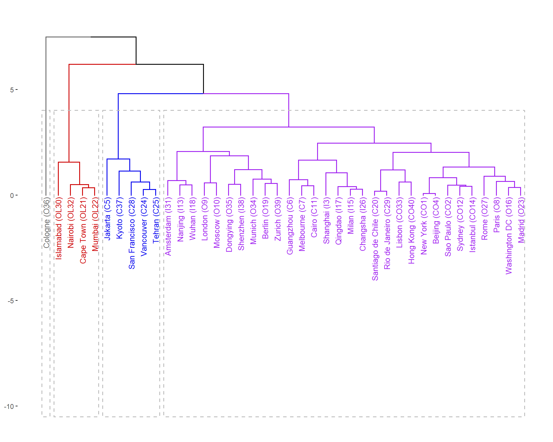 Figure 5: Hierarchical cluster dendrograms for CLR-transformed (open) urban land-use data, showing clusters within dashed rectangles.