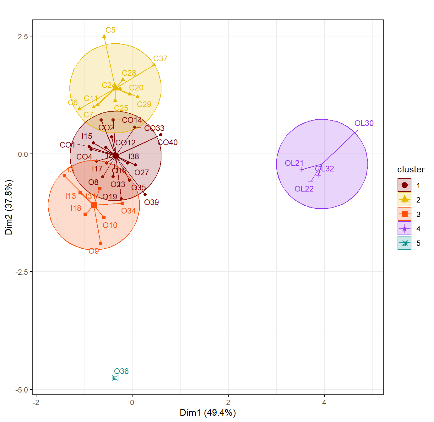 Figure 2: K-means cluster plotm for CLR-transformed (opened) urban land-use data.