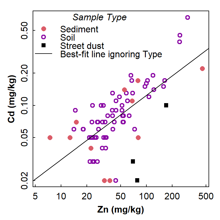 Figure 1: Scatterplot showing the relationship between Cd and Zn, with observations identified by Type but showing the regression line for all data independent of grouping.