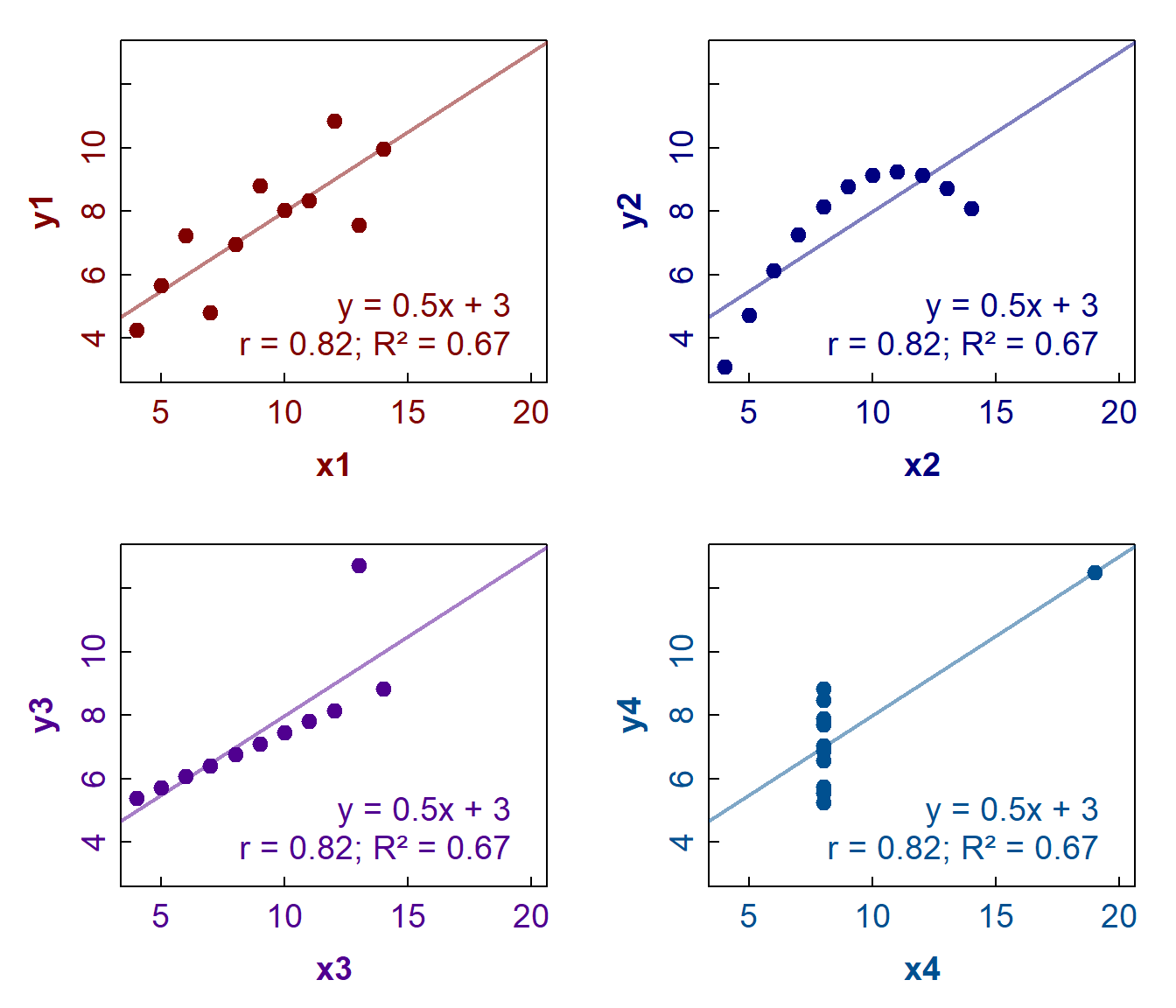 Figure 5: Anscombe's Quartet – plots of 4 distinct x-y data sets with regression lines, all having the same slope, intercept, Pearson's r, and R² values. The data are available in R via `datasets::anscombe`.