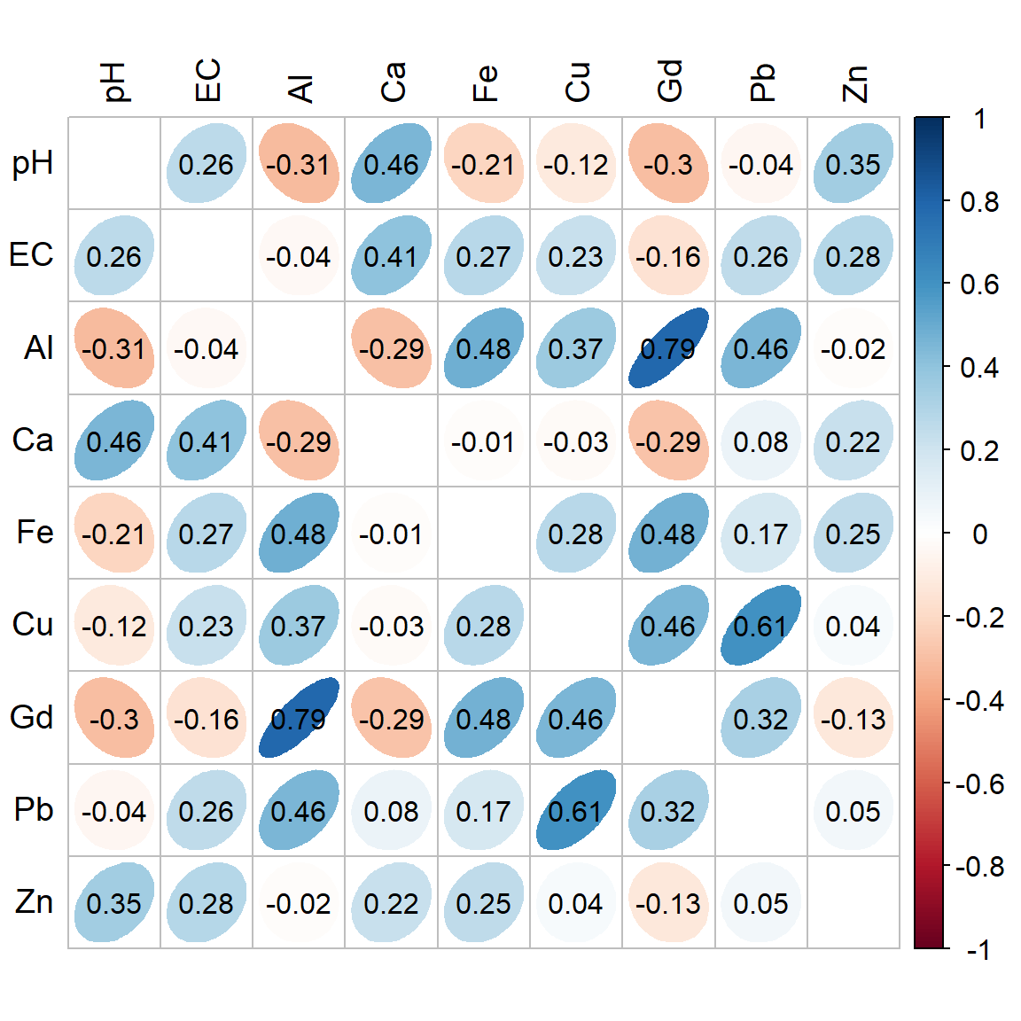 Figure 2: Correlation heatmap (Spearman) for selected variables in the 2023 Ashfield Flats sediment data. The numeric correlation matrix is below.