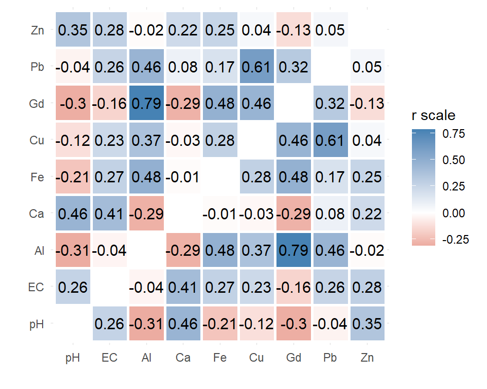 Figure 3: Correlation heatmap (Spearman) drawn using `ggplot2` for selected variables in the 2023 Ashfield Flats sediment data.