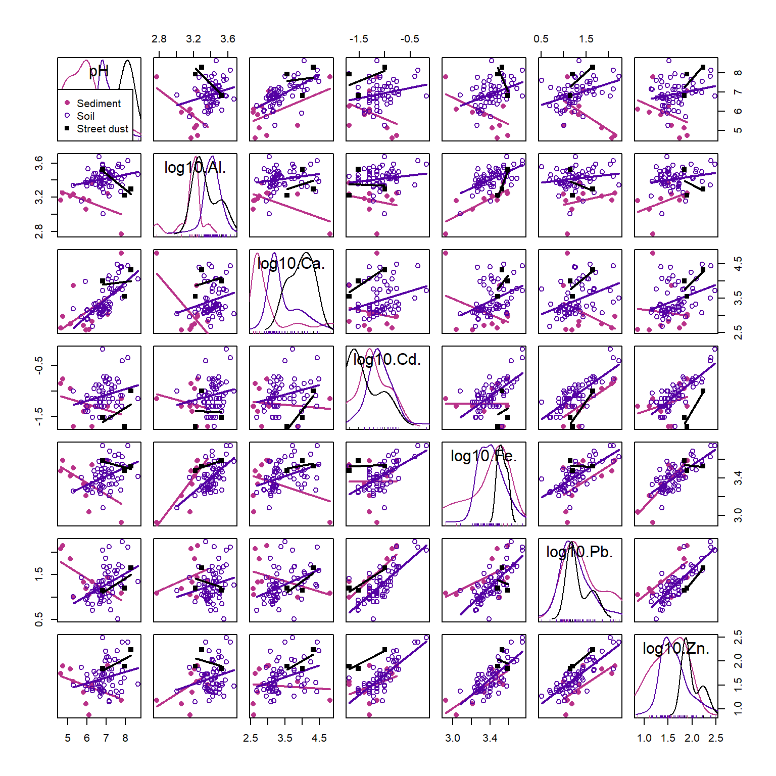 Figure 4: Scatter plot matrix for selected variables in the 2017 Smiths-Veryard sediment data, with observations and regression lines grouped by sample Type. Scatter plot matrices are a powerful exploratory data analysis tool.