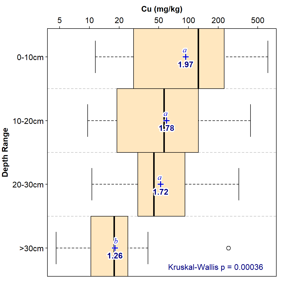 Figure 1: Depth profile of copper in multiple sediment cores, shown as boxplots in depth categories. Mean values are shown as blue '+' symbols; the letters above symbols differ if pairwise Wilcoxon test comparisons are significant (p ≤ 0.05). Bold numbers under '+' symbols are mean values.
