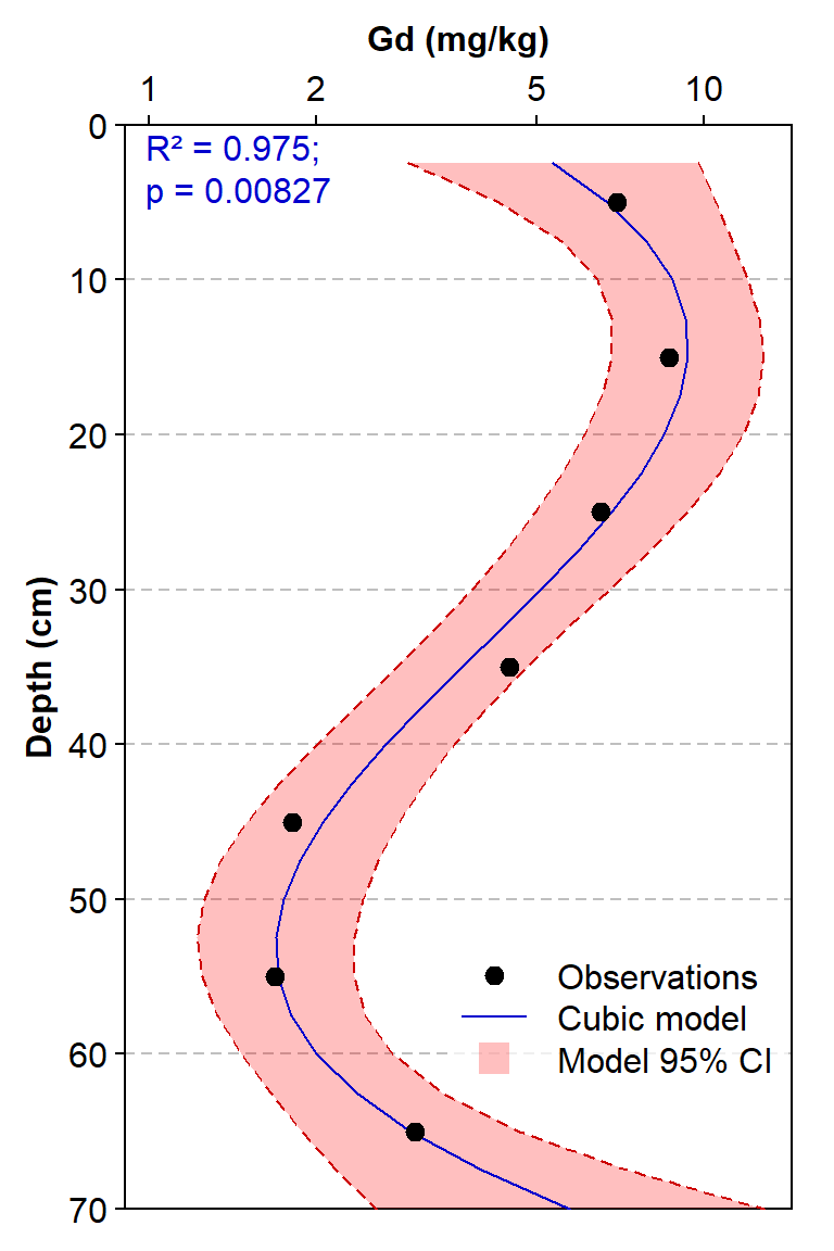 Figure 4: Depth profile of gadolinium concentrations for a single sediment core, with Gd concentrations fitted to a cubic function of Depth.