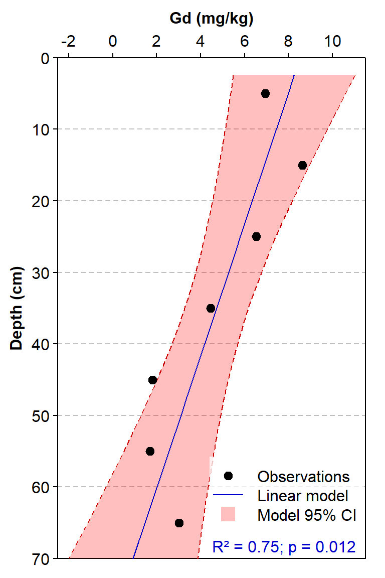Figure 3: Depth profile of gadolinium concentrations for a single sediment core, with Gd concentrations fitted to a linear model with Depth as the single predictor.