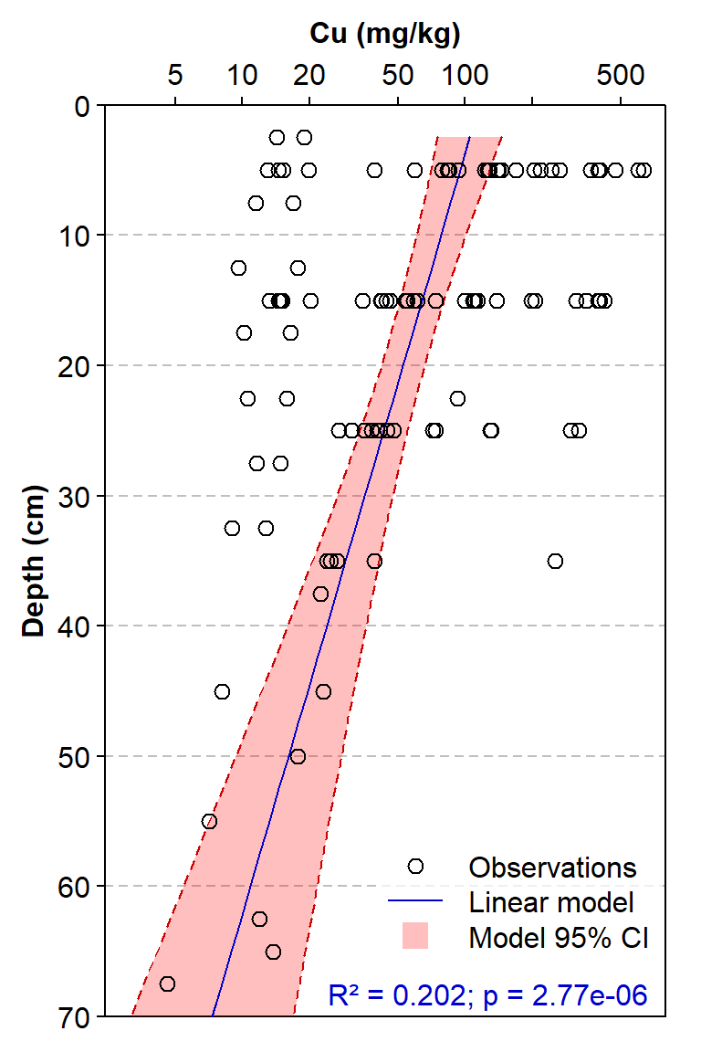 Figure 2: Depth profile of copper concentrations for multiple sediment cores, with Cu concentrations fitted to a linear model with Depth as the single predictor.