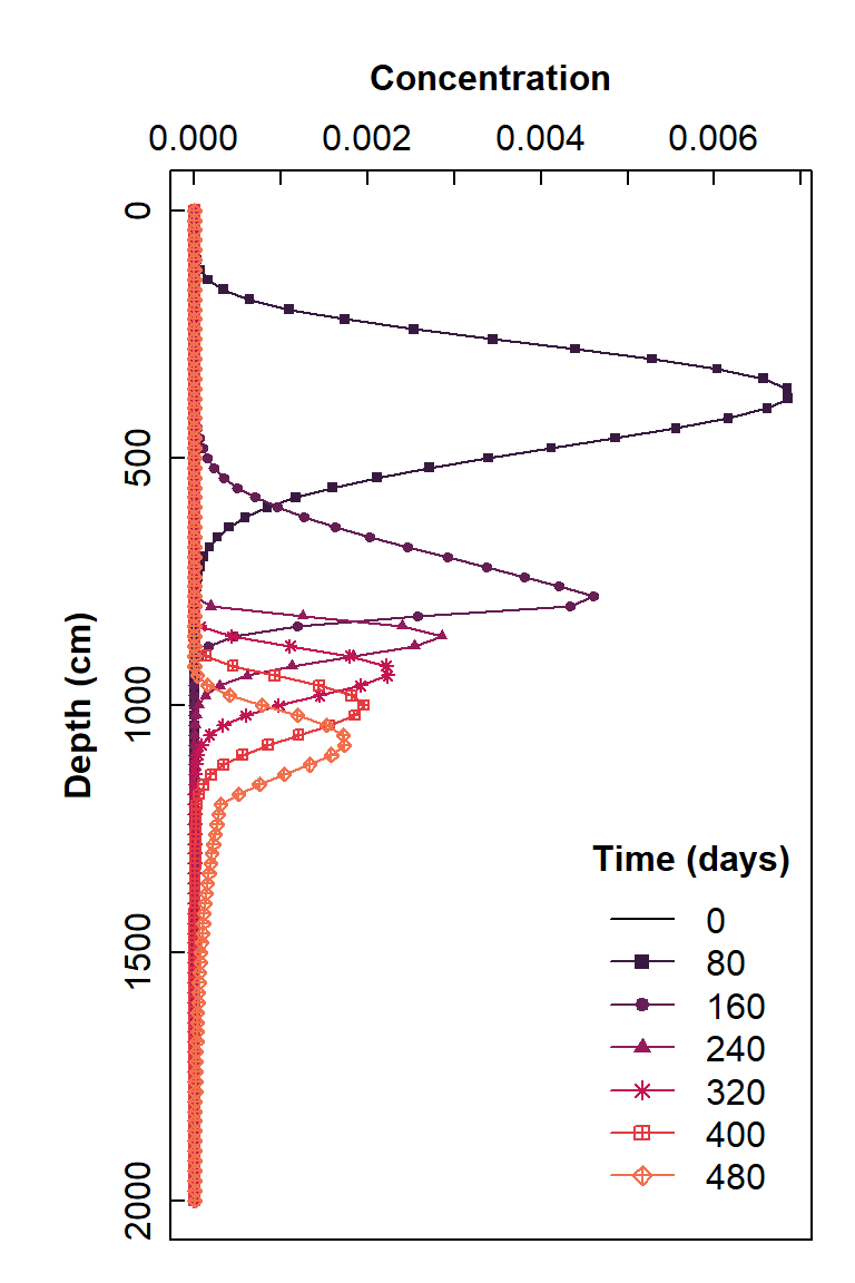 Figure 5: Plot of simulated solute concentration vs. vertical depth for each simulation time step, using Hydrus-1D