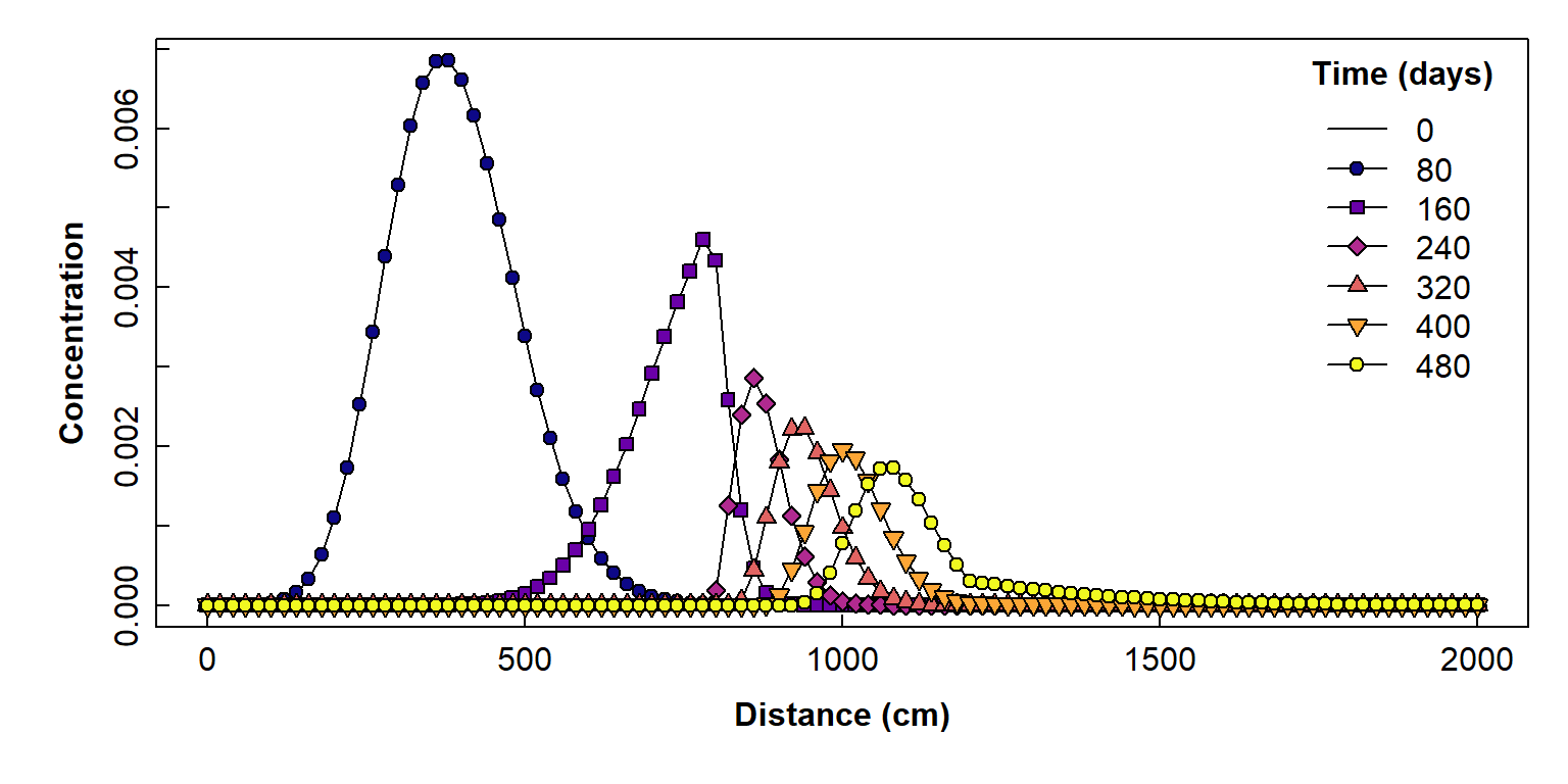 Figure 6: Plot of simulated solute concentration vs. horizontal distance for each simulation time step, using Hydrus-1D