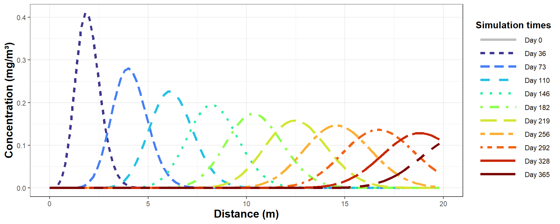 Figure 4: Plot of simulated solute concentration vs. horizontal distance for each simulation time step, using Hydrus-1D (the `ggplot` version).