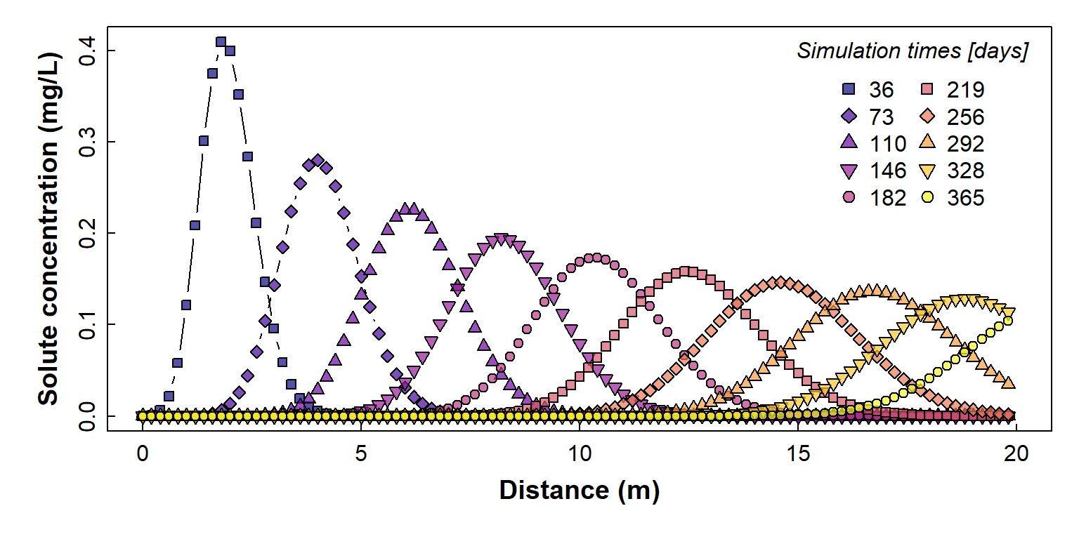 Figure 2: Plot of simulated solute concentration vs. horizontal distance for each simulation time step (showing individual simulation points), using Hydrus-1D