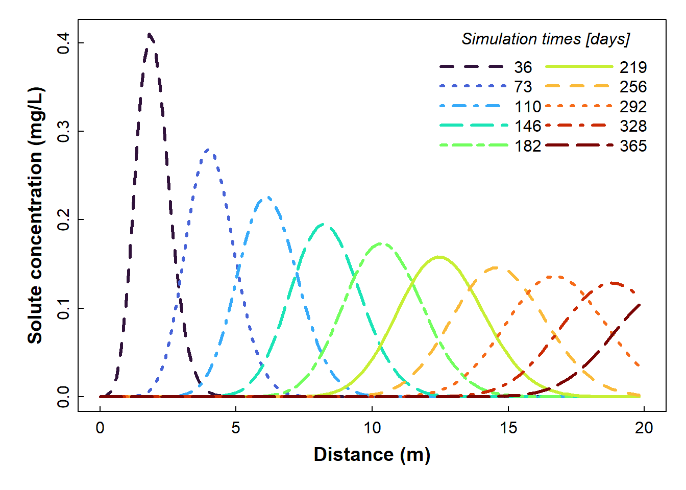 Figure 3: Plot of simulated solute concentration vs. horizontal distance for each simulation time step (showing smooth lines only), fig.height=4, fig.width=8, paged.print=FALSE, using Hydrus-1D