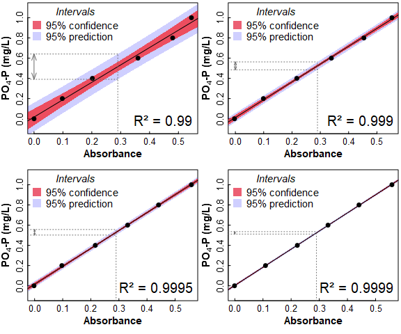 Figure 5: Calibration curves for filterable reactive phosphate of different quality and having different R² values. The dotted lines show interpolation of the calibration lines at Absorbance = 0.29, and the resulting range of prediction intervals.