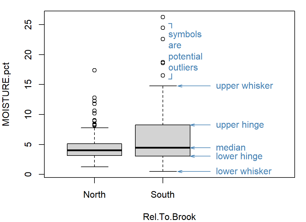 Figure 14: Box plot of percent soil moisture content at Hubbard Brook. Only default `boxplot()` arguments have been used (except for the annotations explaining the boxplot features).