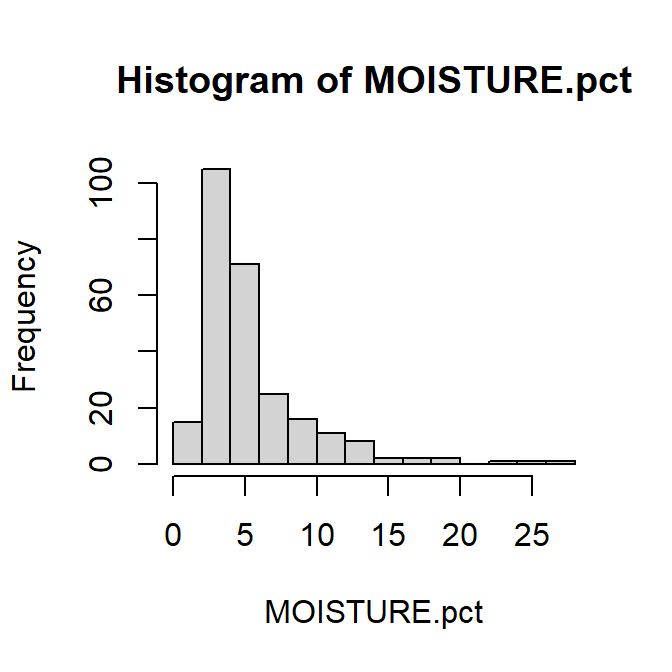 Figure 12: Histogram of percent soil moisture content at Hubbard Brook.