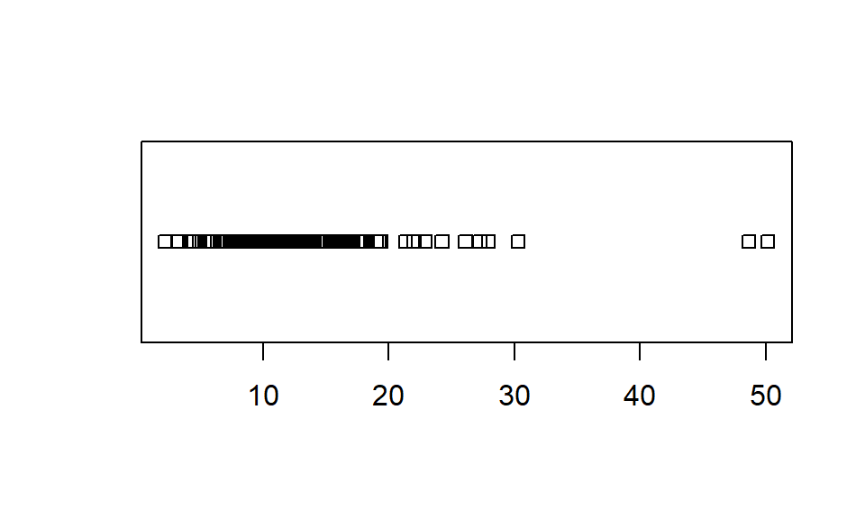 Figure 16: Soil organic matter content (%) at Hubbard Brook: as a one-dimensional scatterplot (`stripchart()`).