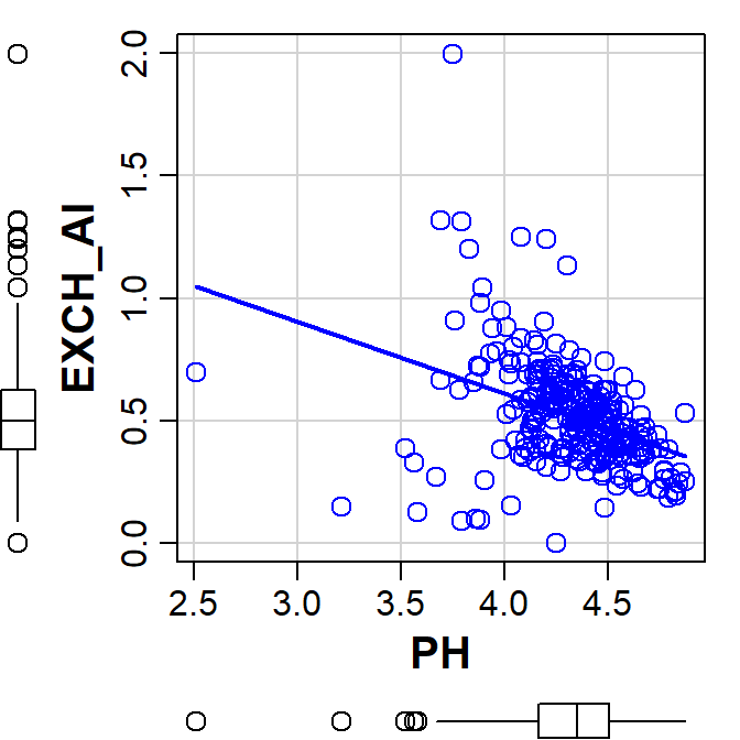 Figure 10: Plot of exchangeable Al vs. pH made using the car::scatterplot() function.