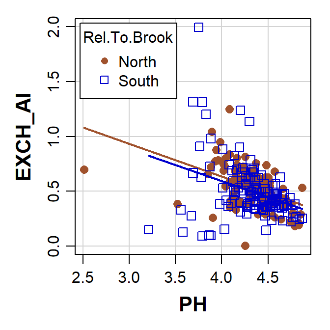 Figure 11: Plot of exchangeable Al vs. pH with points grouped by location, made using the car::scatterplot() function.