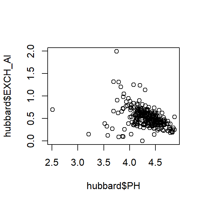 Figure 3: Plot of exchangeable Al vs. pH using dollar-sign syntax to specify the data frame. Notice the axis titles!