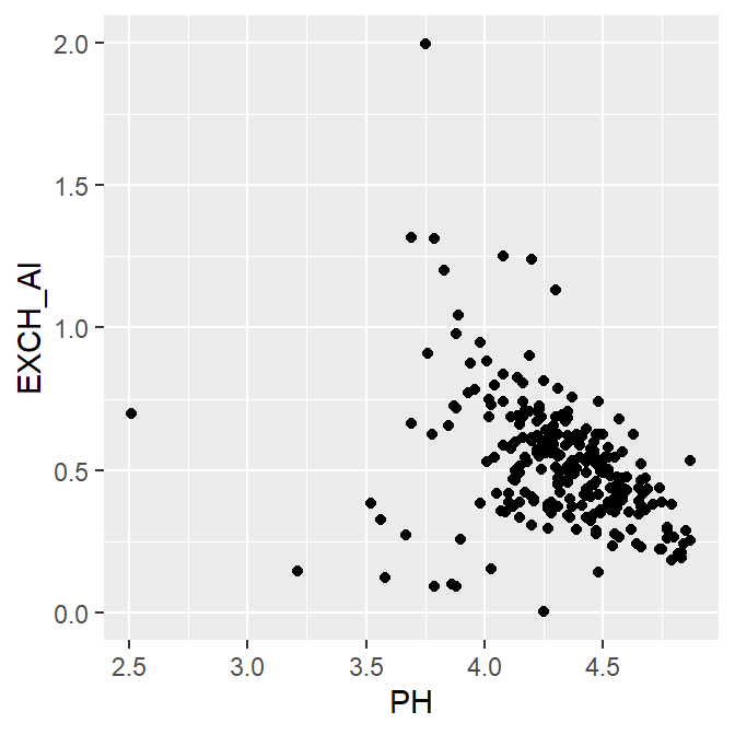 Figure 5: Basic plot of exchangeable Al vs. pH using the `ggplot2` R package.