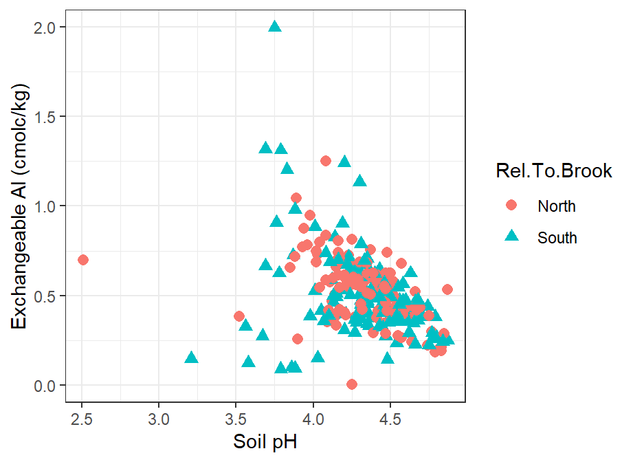 Figure 9: Plot of exchangeable Al vs. pH in the Hubbard Brook soil data using the `ggplot2` R package showing points categorized by the factor `Rel.To.Brook`, and using a non-default plot theme.