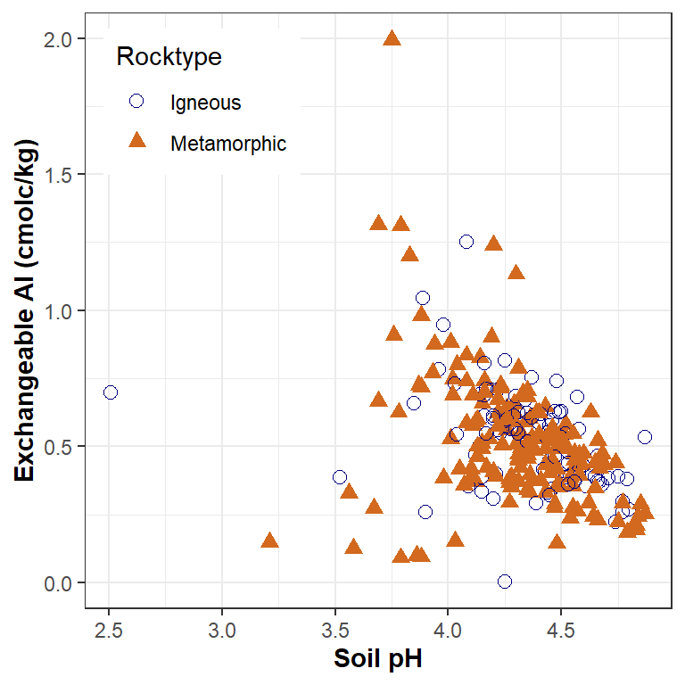 Figure 5: Plot of exchangeable Al vs. pH in the Hubbard Brook soil data using the `ggplot2` R package showing points categorized by the factor `Rocktype`, and using a non-default plot theme.
