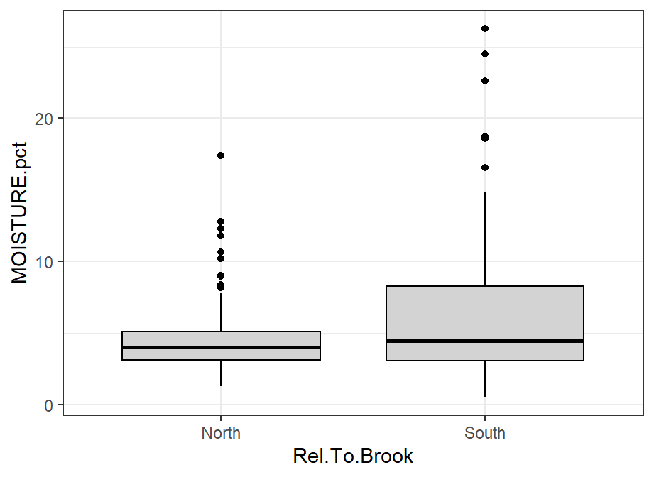 Figure 15: Boxplot of water content (%) in the Hubbard Brook soil data using `ggplot2`, and using a non-default ggplot theme.