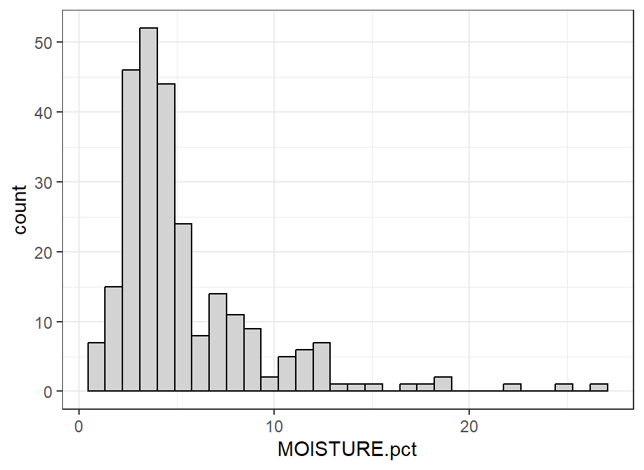 Figure 13: Histogram of water content (%) in the Hubbard Brook soil data using `ggplot2`, and using a non-default ggplot theme.