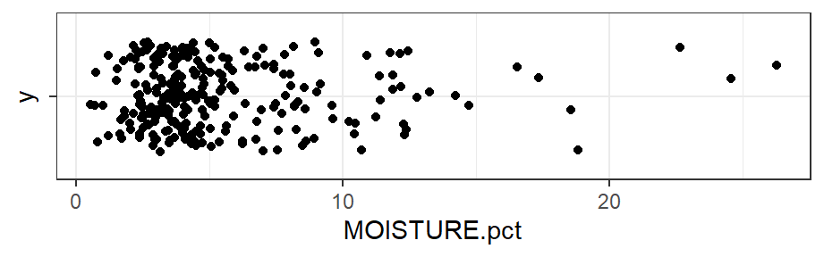 Figure 17: Strip chart of water content (%) in the Hubbard Brook soil data using `ggplot2`, and using a non-default ggplot theme.