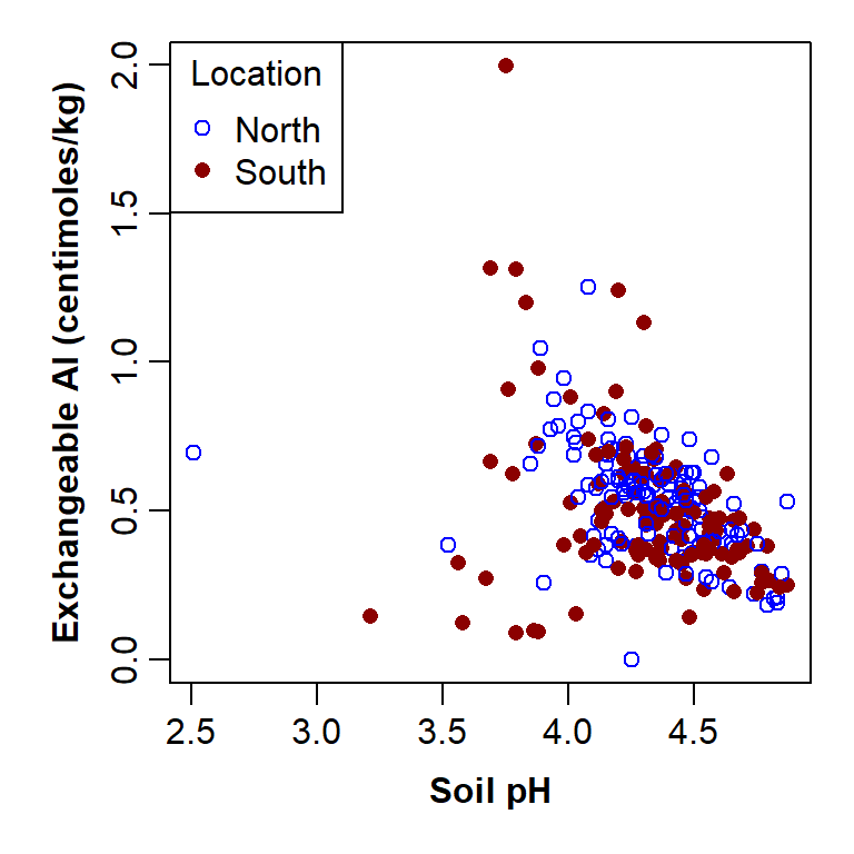 Figure 8: Plot of exchangeable Al vs. pH by sample location, with custom graphics parameters and axis titles, and a legend to explain the plot symbols.