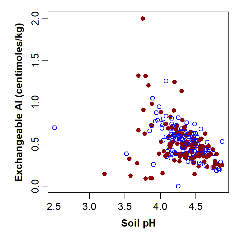 Figure 7: Plot of exchangeable Al vs. pH with custom graphics parameters and axis titles, improved by separating points by a Factor.