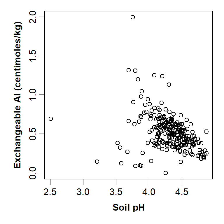 Figure 6: Plot of exchangeable Al vs. pH improved by changing graphics parameters and including custom axis titles.