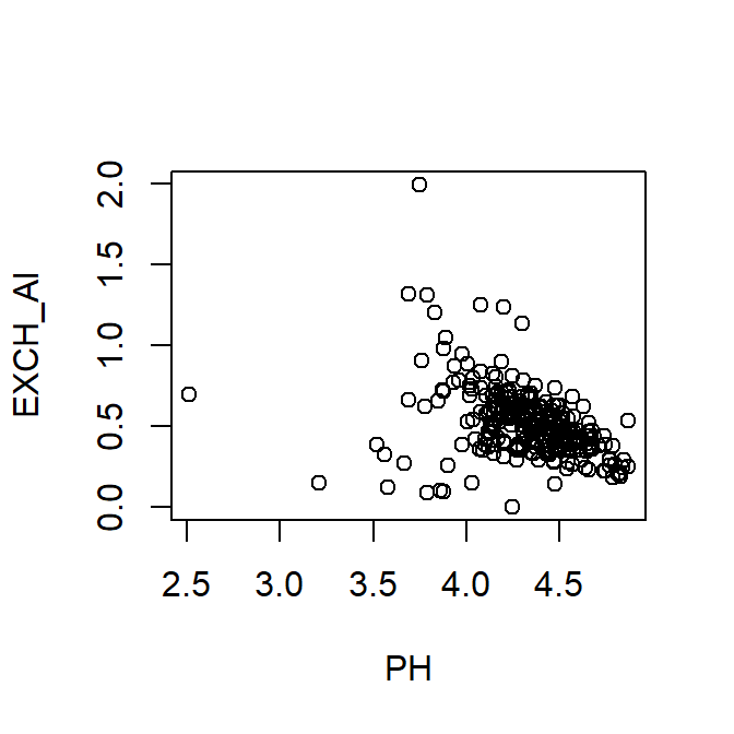 Figure 2: Plot of exchangeable Al vs. pH using with() to specify the data frame.