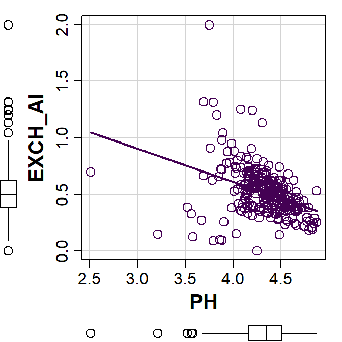 Figure 8: Plot of exchangeable Al vs. pH made using the car::scatterplot() function.