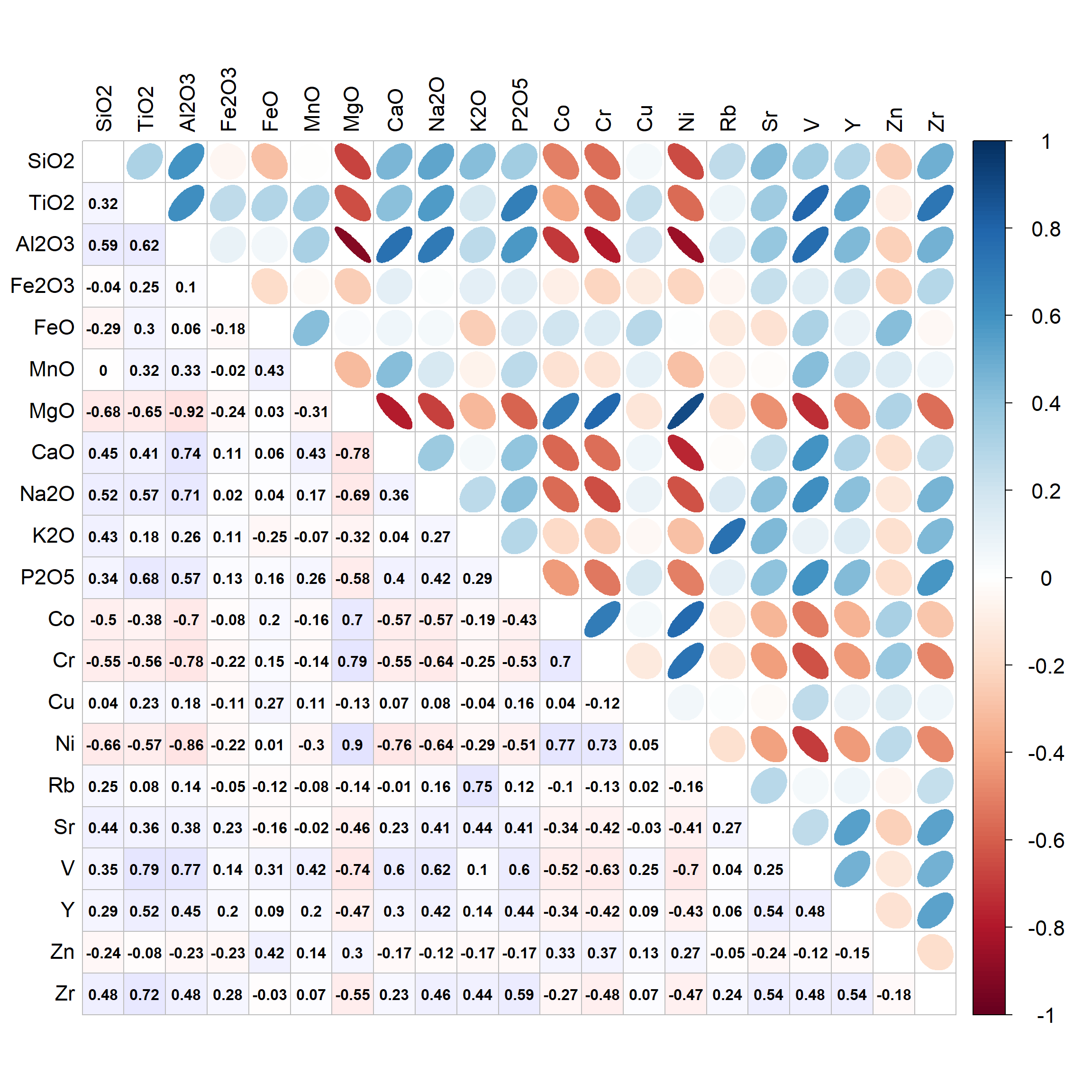 Figure 1: Correlation matrix for closed-set predictors (not part of LDA output)>