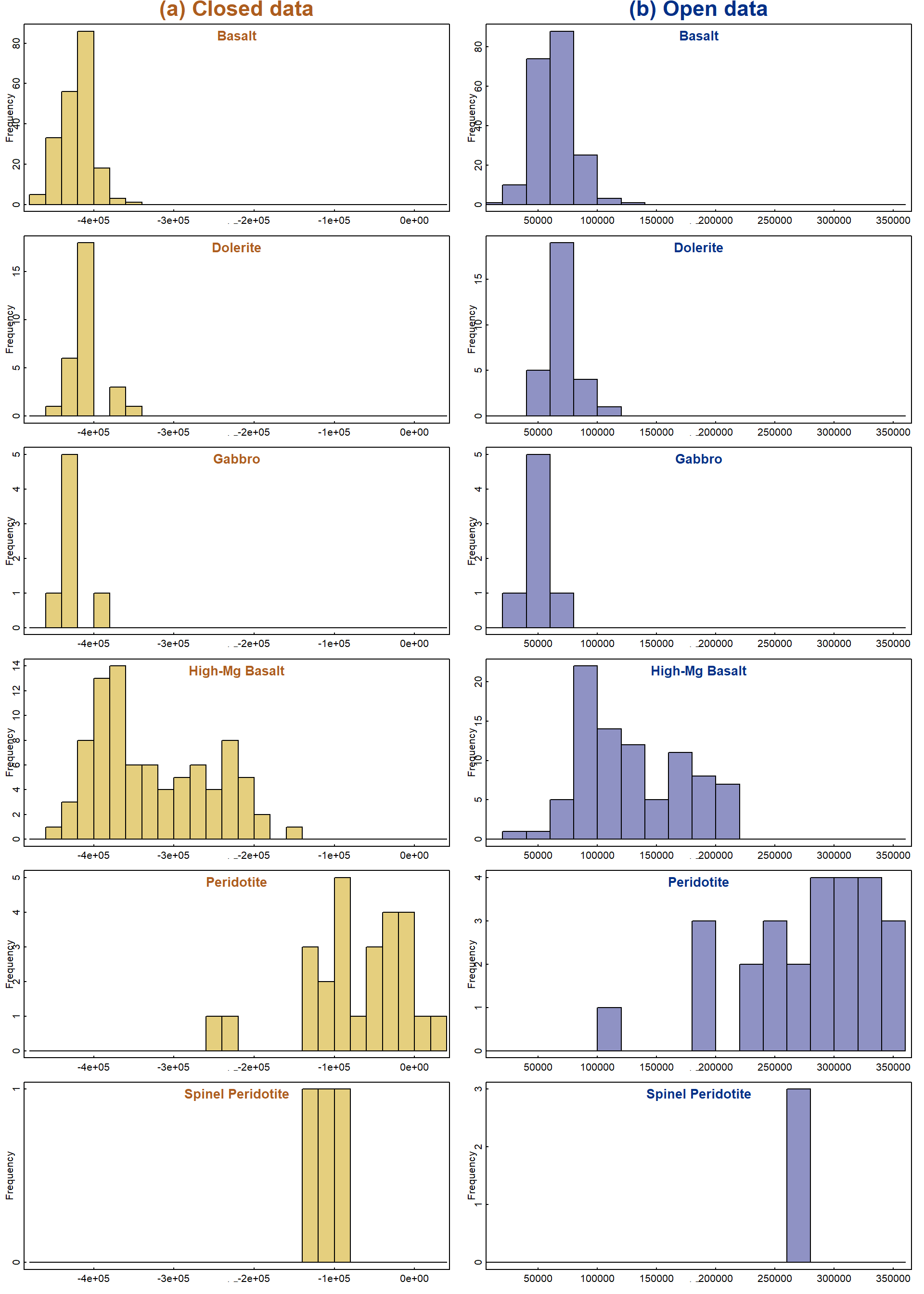 Figure 3: Histograms based on the first linear discriminant function for (a) closed and (b) open (CLR-transformed) whole-rock major element data.