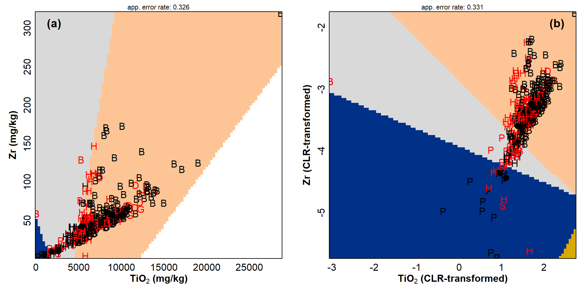 Figure 4: Partition plots for (a) closed and (b) open (CLR-transformed) whole rock major element data, based on the TiO₂ and Zr contents. Filled symbols are means in each category, with red letters showing apparently mis-classified observations.