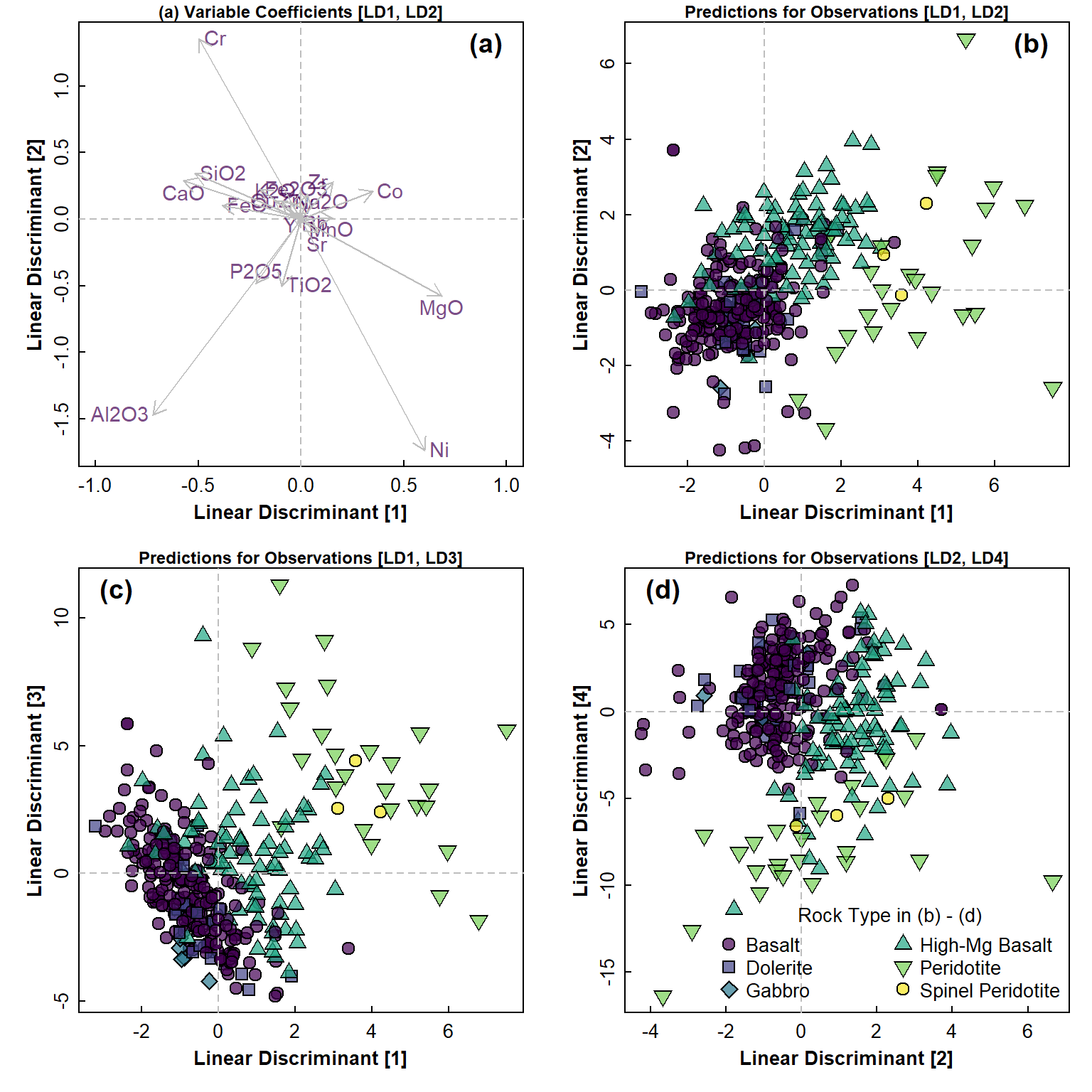 Figure 5: Linear discriminant analysis (LDA) plots for closed rock composition data: (a) variable coefficients in LD1-LD2 space, and predictions for observations in (b) LD1-LD2 space; (c) LD1-LD3 space; (d) LS2-LD4 space. Legend in (a) applies to plots in (b), (c), and (d).