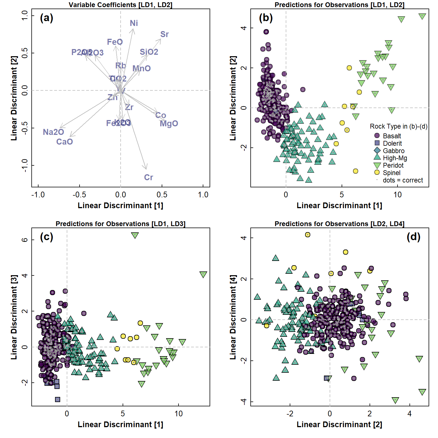 Figure 6: Linear discriminant analysis (LDA) plots for open (CLR-transformed) rock composition data: (a) variable coefficients in LD1-LD2 space, and predictions for observations (showing correct classes) in (b) LD1-LD2 space; (c) LD1-LD3 space; (d) LS2-LD3 space. Legend in (a) applies to plots (b), (c), and (d).