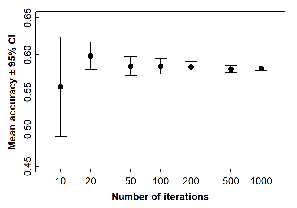 Figure 7: Accuracy (shown by 95 percent CI error bars) as a function of number of train-validate iterations for an LDA model using closed whole-rock composition data.