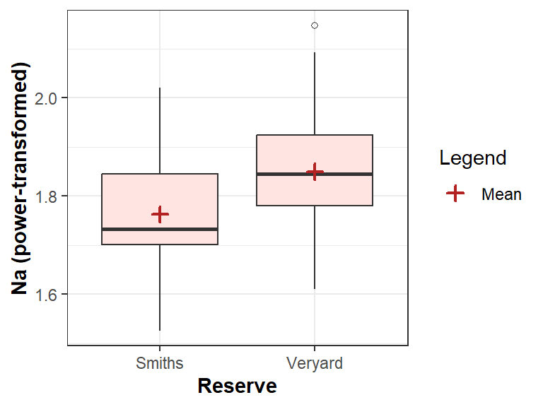 Figure 6 Boxplot for 2-group comparison, showing means, and drawn with `ggplot2`.