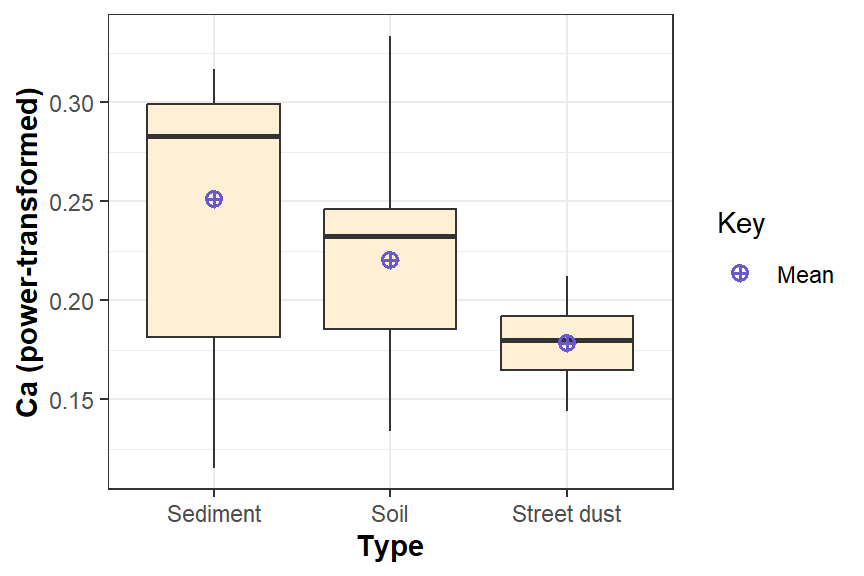 Figure 9: Boxplot for 3-group comparison, showing means, and drawn with `ggplot2`.