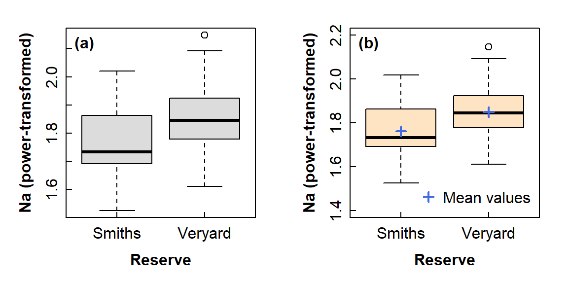 Figure 5: Graphical comparison of means between groups using: (a) a standard box plot; (b) a box plot also showing mean values in each group. You would not include both options in a report!