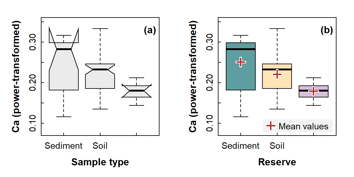 Figure 8: Graphical comparisons of means between 3 or more groups: (a) a notched box plot (notches are approximate 95% confidence intervals around the median); (b) a box plot also showing mean values in each group. You would not include both options in a report!